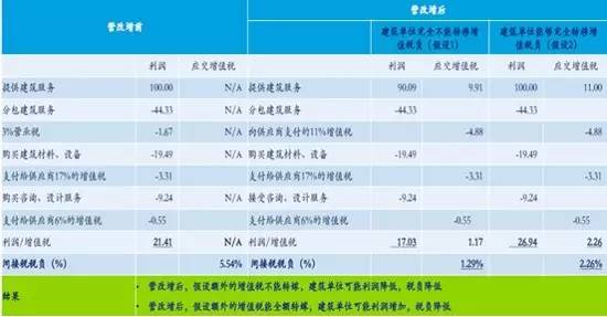 營(yíng)改增對(duì)建筑業(yè)利潤(rùn)的影響分析表