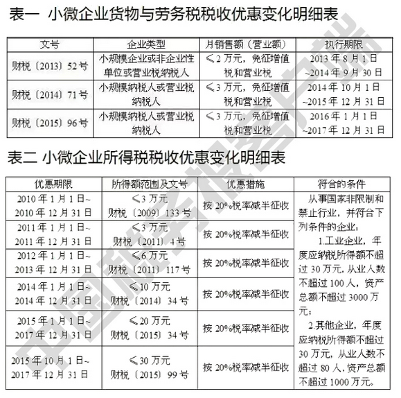：貨物和勞務(wù)稅優(yōu)惠、企業(yè)所得稅優(yōu)惠。